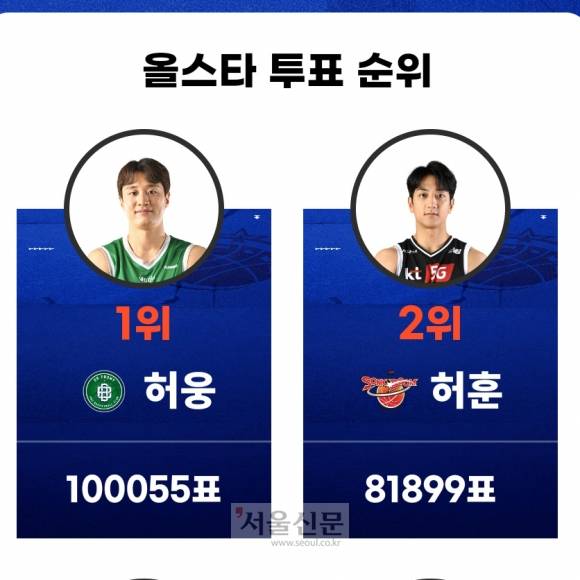 올스타 10만표를 넘긴 허웅.