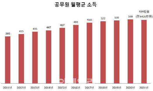 인사혁신처는 지난 4월29일 관보에 올해 공무원 월급(2021년도 공무원 전체의 기준소득월액 평균액)을 535만원(세전소득·연 6420만원)으로 고시했다. 이는 연중 휴·복직, 신규 채용을 제외한 지난해 연간(1월1일~12월31일) 계속 근무자 대상으로 집계한 것이다. 단위=만원. (자료=인사혁신처)