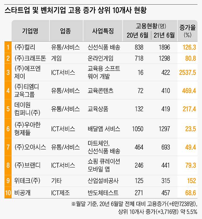 스타트업 및 벤처기업 고용 현황