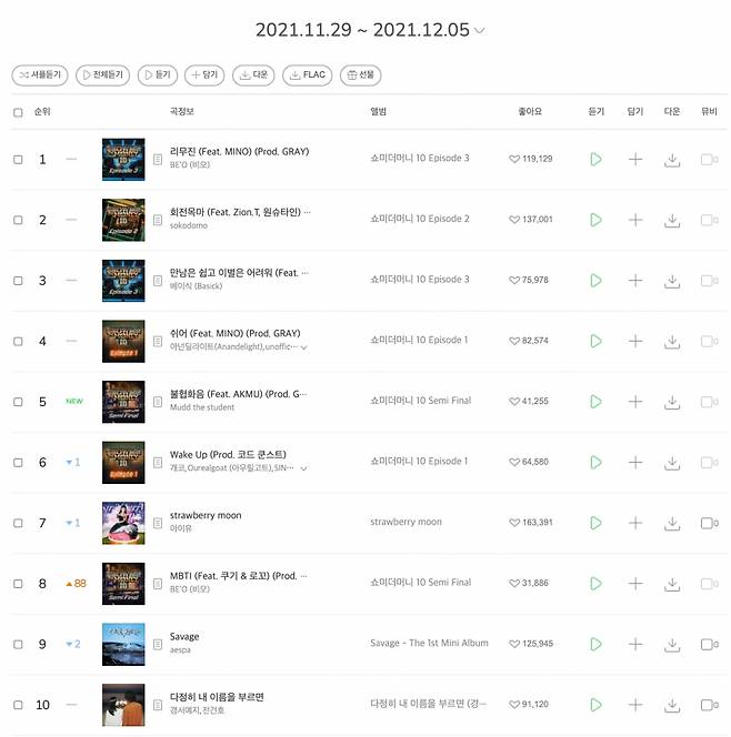 '쇼미10' BE'O '리무진', 2주 연속 1위 [12월1주차 멜론차트]