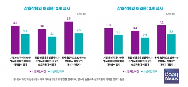 시범사업 이후, 교사 대 아동 비율은 영유아와 양질의 상호작용이 가능한것으로 밝혀졌다. ⓒ서울시여성가족재단