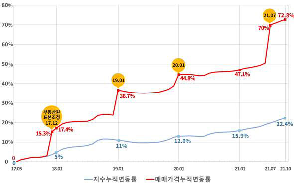 한국부동산원 서울 아파트값 매매가격 지수와 평균 매매가격 누적변동률 비교(자료=경실련)