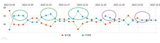 주말 관심지수 추이. 이재명 후보(녹색 타원)가 격차를 벌려가다 윤석열 후보(보라색 타원)가 바짝 따라붙어 경합 국면에 들어갔다.