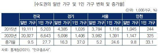 (수원=뉴스1) 진현권 기자 = 경기도 1인 가구에 대해 청년층부터 노년층까지 세대별 특성을 반영한 정책을 강화해야 한다는 연구 결과가 나왔다.(경기연구원 제공)© 뉴스1