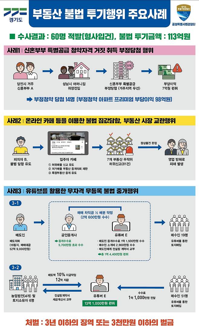 경기도가 적발한 부동산 투기 관련 불법 사례. /경기도