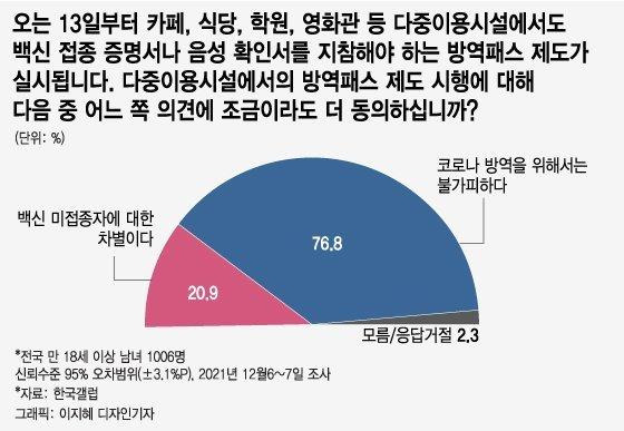 한국갤럽이 머니투데이 의뢰로 조사한 방역패스 제도 시행에 관한 인식 조사.