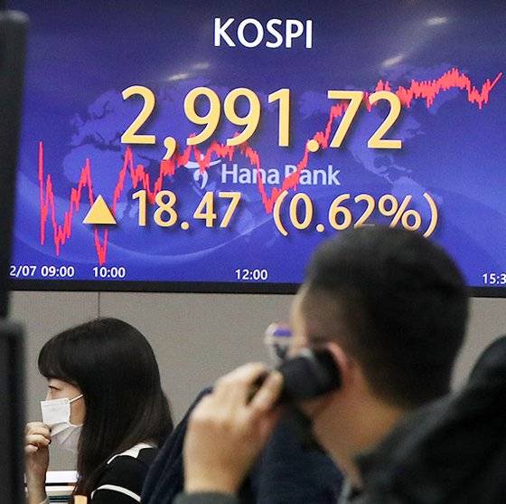7일 오후 서울 중구 하나은행 딜링룸 전광판에 코스피 지수가 전 거래일보다 18.47 포인트(0.62%) 상승한 2991.72를 나타내고 있다. 이날 코스닥 지수는 전일 대비 4.77포인트(0.48%) 오른 976.64로 장을 마쳤다. 원달러 환율은 전날보다 3.5원 내린 1179.50원으로 거래를 마감했다. [뉴시스]