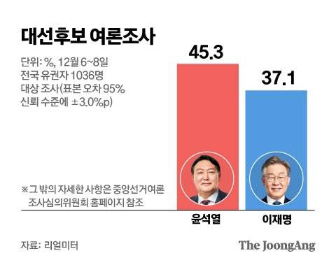 대선후보 여론조사 그래픽=김주원 기자 zoom@joongang.co.kr