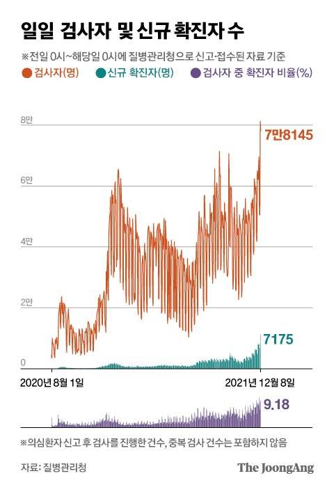 일일 검사자 및 신규 확진자 수. 그래픽=김영옥 기자 yesok@joongang.co.kr