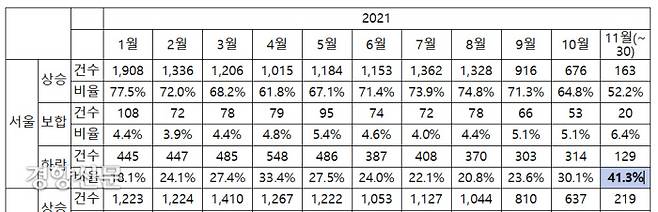 서울 지역 아파트의 직전 거래 대비 상승,보합,하락거래 비중 추이. 국토부 제공