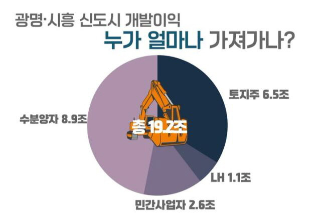 참여연대 개발이익 예상도. [자료 제공 = 참여연대]