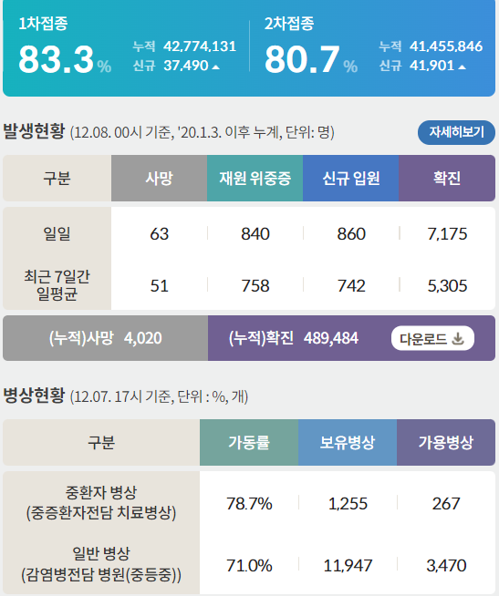 코로나19로 인한 사망자는 누적  4020명이며 치명률은 0.82%로 집계됐다. /인포그래픽=질병관리청