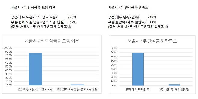 [출처=서울시 4무 안심금융 실태조사]