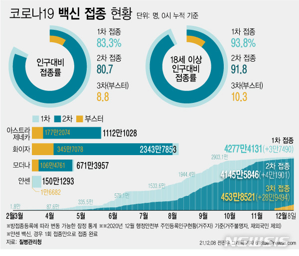 [서울=뉴시스] 코로나19 예방접종대응추진단에 따르면 8일 0시 기준 코로나19 3차 접종 참여자는 전날 대비 28만9494명 늘어 누적 453만8521명이다. 전체 인구 대비 8.8%에 해당하는 규모다. (그래픽=전진우 기자) 618tue@newsis.com