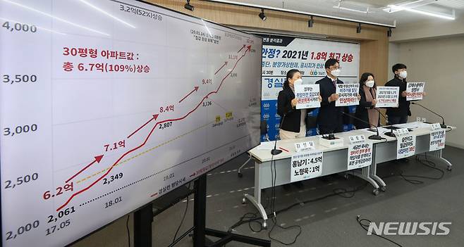 [서울=뉴시스] 권창회 기자 = 김성달 경실련 정책국장을 비롯한 참석자들이 8일 오전 서울 종로구 경실련 강당에서 열린 '문재인 정부 서울 아파트 시세변동 분석 결과 발표 기자회견'에서 피켓을 들고 있다. 경실련은 문재인 정부 출범 당시 평당 2,061만원 하던 서울 아파트 값이 현재는 4,309만원이 돼 109% 올랐다고 밝혔다. 2021.12.08. kch0523@newsis.com