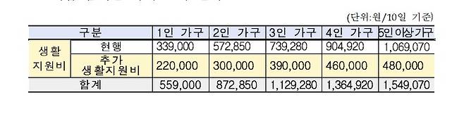 [서울=뉴시스] 재택치료 대상 확진자가 코로나19 백신 접종을 완료했거나 완치자, 의학적 사유 등으로 접종 예외 대상자일 때 지급되는 가구별 생활지원비. (표=중앙재난안전대책본부 제공). 2021.12.08. photo@newsis.com  *재판매 및 DB 금지