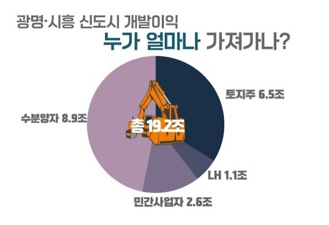 광명시흥 신도시 개발이익 분석 [참여연대 제공. 재판매 및 DB 금지.]