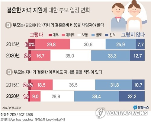 [그래픽] 결혼한 자녀 지원에 대한 부모 입장 변화 (서울=연합뉴스) 장예진 기자 = jin34@yna.co.kr