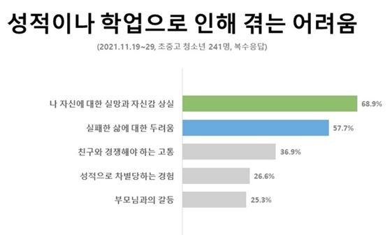 성적이나 학업으로 인해 겪는 어려움 답변 [사교육걱정없는세상 제공. 재판매 및 DB 금지.]