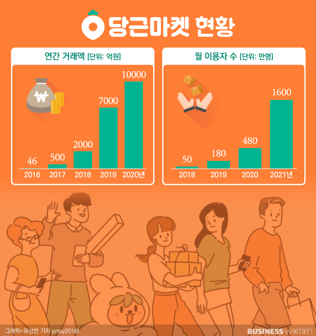 당근마켓의 시장 내 영향력은 압도적이다. /그래픽=유상연 기자 prtsy201@