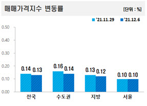 전국 아파트 매매가격지수 변동률 그래프. <한국부동산원 제공>