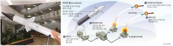 이스라엘의 아이언돔 요격미사일(왼쪽), 아이언돔 시스템 개요도(오른쪽) [중앙포토]