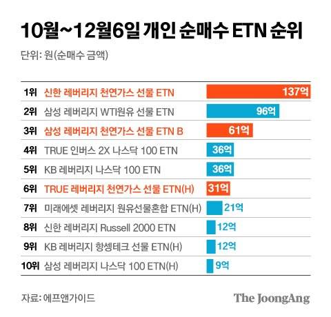 개인 순매수 ETN 순위. 그래픽=김경진 기자 capkim@joongang.co.kr