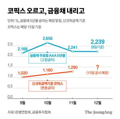 코픽스 오르고, 금융채 내리고. 그래픽=김현서 kim.hyeonseo12@joongang.co.kr