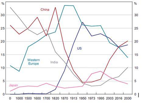 ▲ 주요국의 세계 GDP 점유율 변화.