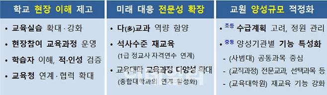 교원양성체제 발전방안 기본 방향(자료: 교육부)