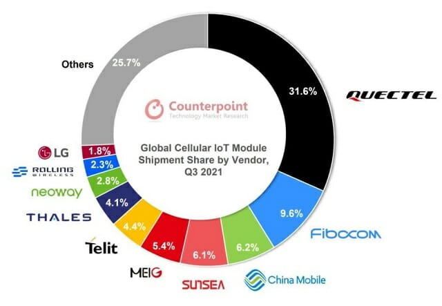 2021년 3분기 IoT 모듈 공급 업체 점유율(자료=카운터포인트)