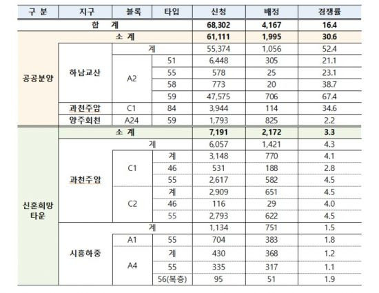 3차 사전청약 접수결과 / 국토교통부 제공.