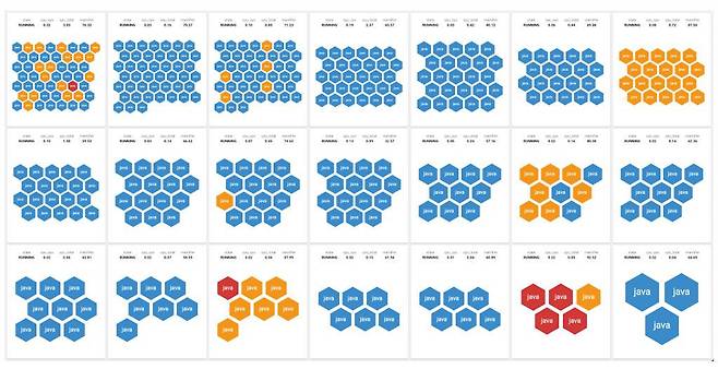와탭랩스의 쿠버네티스 모니터링 화면, 출처: 와탭랩스