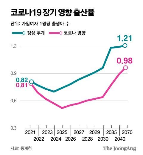 코로나19 장기 영향 출산율 그래픽=김주원 기자 zoom@joongang.co.kr