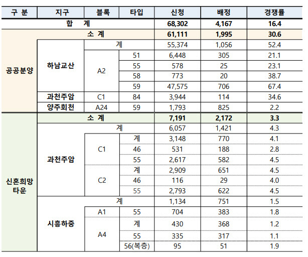 3차 사전청약 지구별 경쟁률. 국토교통부 제공