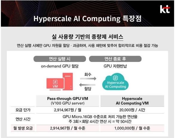 KT는 클라우드 기반의 그래픽처리장치(GPU) 인프라 제공 서비스 ‘하이퍼스케일 AI 컴퓨팅’을 출시했다고 10일 밝혔다. /사진제공=KT