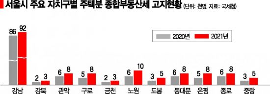 서울시 종합부동산세 고지자 현황