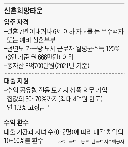 신혼희망타운