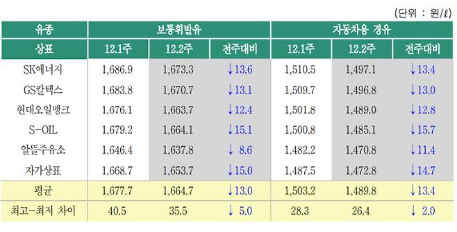 12월 둘째주 주유소 업체별 휘발유·경유 가격. 오피넷