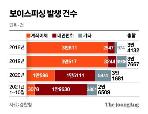 보이스피싱 발생 건수. 그래픽=신재민 기자 shin.jaemin@joongang.co.kr