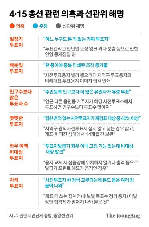 4·15 총선 관련 의혹과 선관위 해명. 그래픽=차준홍 기자 cha.junhong@joongang.co.kr