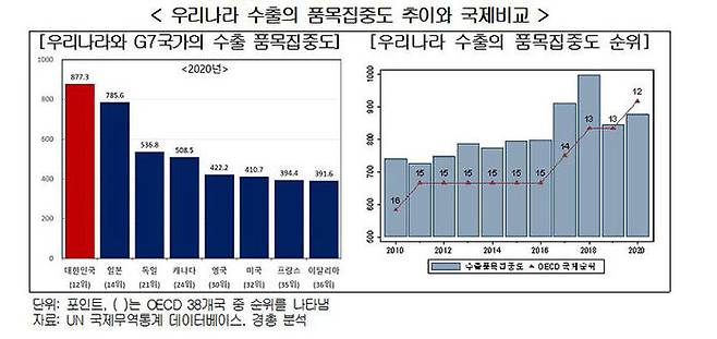 우리나라 수출의 품목집중도 추이와 국제비교 (사진=연합뉴스)