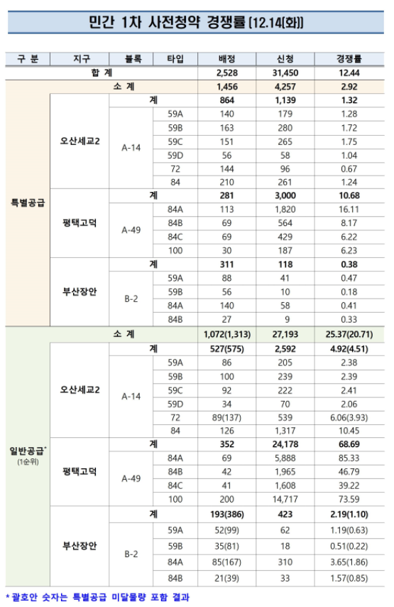 민간 사전청약 경쟁률. 한국부동산원