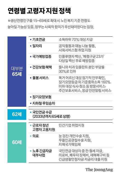 연령별 고령자 지원 정책. 그래픽=김현서 kim.hyeonseo12@joongang.co.kr