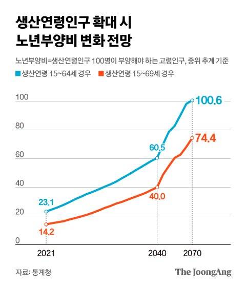 생산연령인구 확대 시 노년부양비 변화 전망. 그래픽=김현서 kim.hyeonseo12@joongang.co.kr