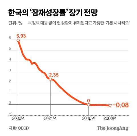 한국의 잠재성장률 장기 전망. 그래픽=김경진 기자 capkim@joongang.co.kr