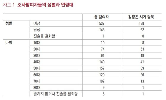 인터뷰에 참여한 탈북민의 성별 및 연령대 분포. [TJWG 제공]