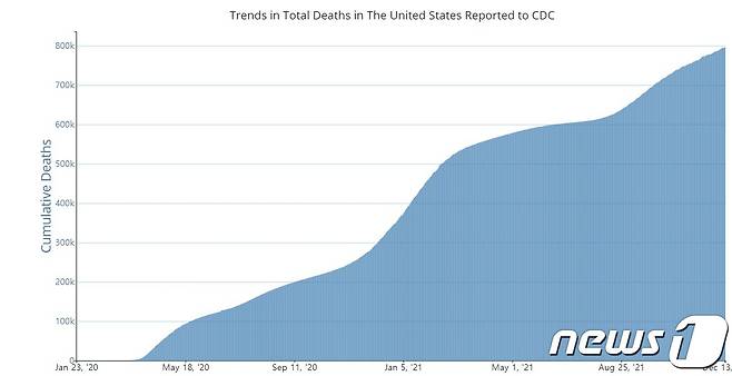 미국 코로나19 사망자 수가 80만 명을 넘어섰다. © 뉴스1 (미국질병통제센터)
