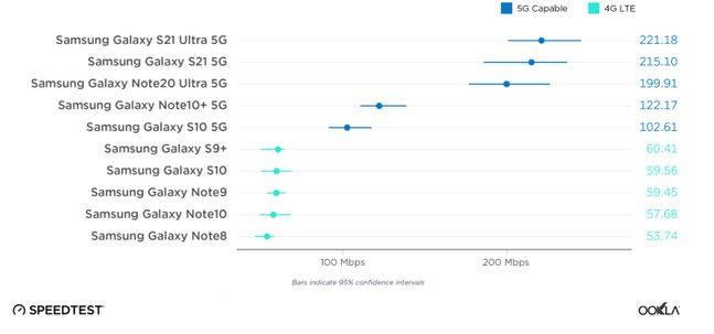 올해 3분기 한국의 주요 단말 별 5G 스마트폰과 LTE 스마트폰 다운로드 속도 중간값 그래프.ⓒ우클라