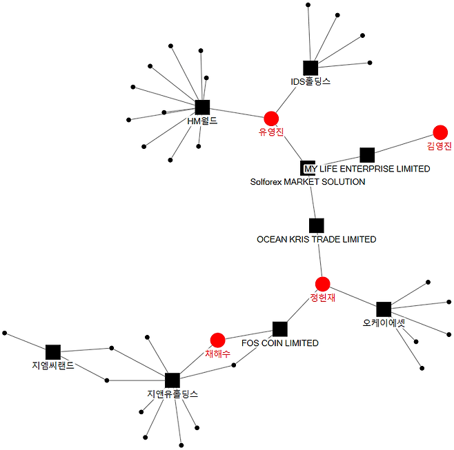 ▲판도라페이퍼스 자료에 등장한 국내 유사수신 업자들과 이들이 설립한 회사, 그리고 이들이 연루된 사기사건의 연결망이다. 회사는 네모, 사람은 원으로 표현돼 있다.